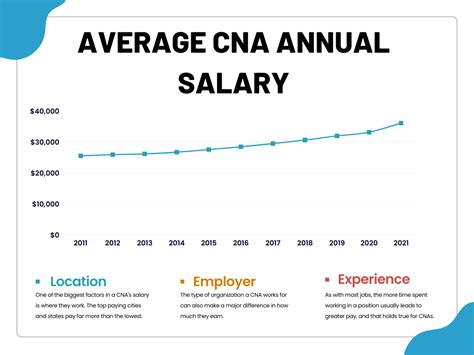 The estimated additional pay is $4,476 per year. . Cna sallary